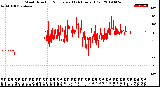 Milwaukee Weather Wind Direction<br>Normalized<br>(24 Hours) (Old)