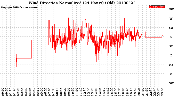 Milwaukee Weather Wind Direction<br>Normalized<br>(24 Hours) (Old)