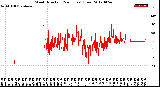 Milwaukee Weather Wind Direction<br>(24 Hours) (Raw)