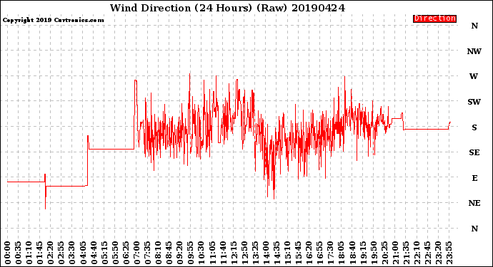 Milwaukee Weather Wind Direction<br>(24 Hours) (Raw)