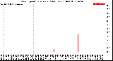 Milwaukee Weather Wind Speed<br>by Minute<br>(24 Hours) (Old)