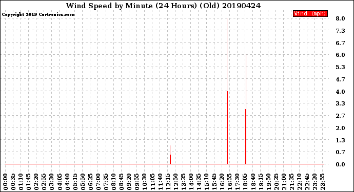 Milwaukee Weather Wind Speed<br>by Minute<br>(24 Hours) (Old)