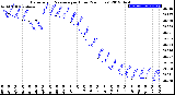 Milwaukee Weather Barometric Pressure<br>per Hour<br>(24 Hours)