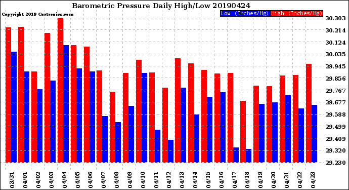 Milwaukee Weather Barometric Pressure<br>Daily High/Low
