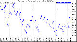 Milwaukee Weather Barometric Pressure<br>Daily High