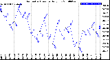 Milwaukee Weather Barometric Pressure<br>Daily Low