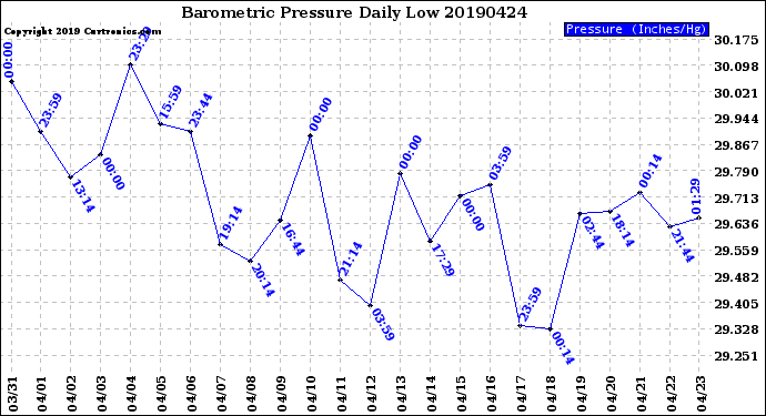 Milwaukee Weather Barometric Pressure<br>Daily Low