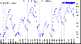 Milwaukee Weather Wind Chill<br>Daily Low