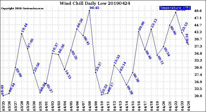 Milwaukee Weather Wind Chill<br>Daily Low