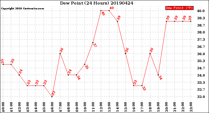 Milwaukee Weather Dew Point<br>(24 Hours)