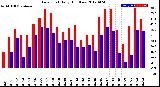 Milwaukee Weather Dew Point<br>Daily High/Low