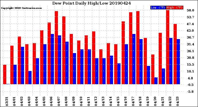 Milwaukee Weather Dew Point<br>Daily High/Low