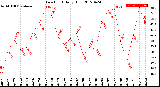 Milwaukee Weather Dew Point<br>Daily High