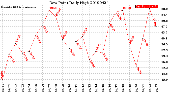 Milwaukee Weather Dew Point<br>Daily High