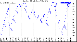 Milwaukee Weather Dew Point<br>Daily Low