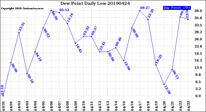 Milwaukee Weather Dew Point<br>Daily Low