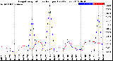 Milwaukee Weather Evapotranspiration<br>vs Rain per Day<br>(Inches)