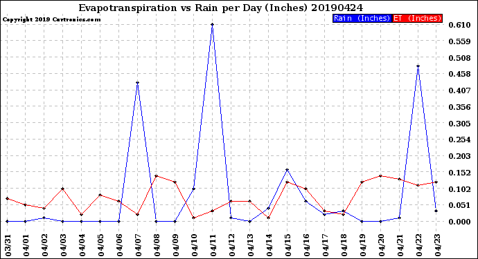 Milwaukee Weather Evapotranspiration<br>vs Rain per Day<br>(Inches)