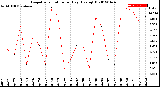 Milwaukee Weather Evapotranspiration<br>per Day (Ozs sq/ft)