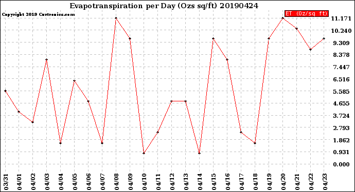 Milwaukee Weather Evapotranspiration<br>per Day (Ozs sq/ft)