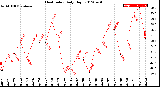 Milwaukee Weather Heat Index<br>Daily High