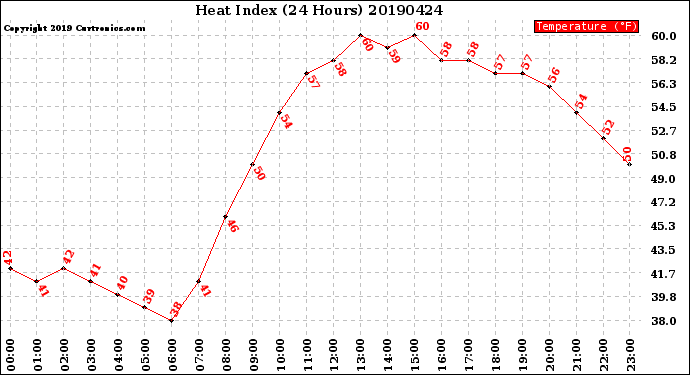 Milwaukee Weather Heat Index<br>(24 Hours)