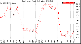 Milwaukee Weather Heat Index<br>Monthly High