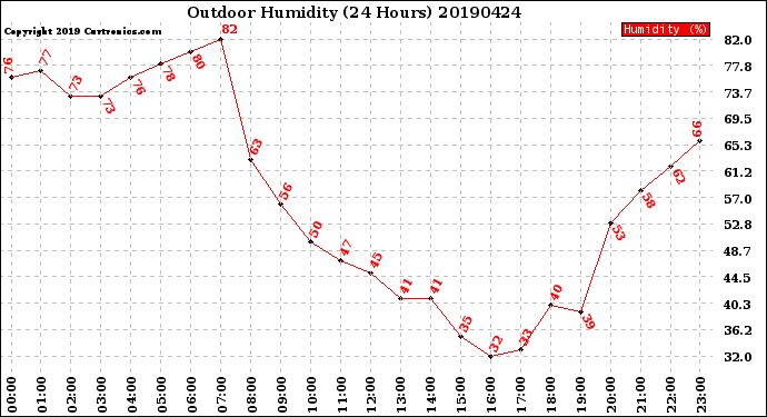 Milwaukee Weather Outdoor Humidity<br>(24 Hours)