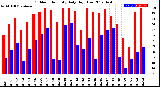 Milwaukee Weather Outdoor Humidity<br>Daily High/Low