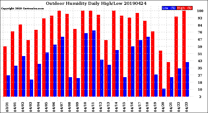 Milwaukee Weather Outdoor Humidity<br>Daily High/Low