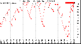 Milwaukee Weather Outdoor Humidity<br>Daily High