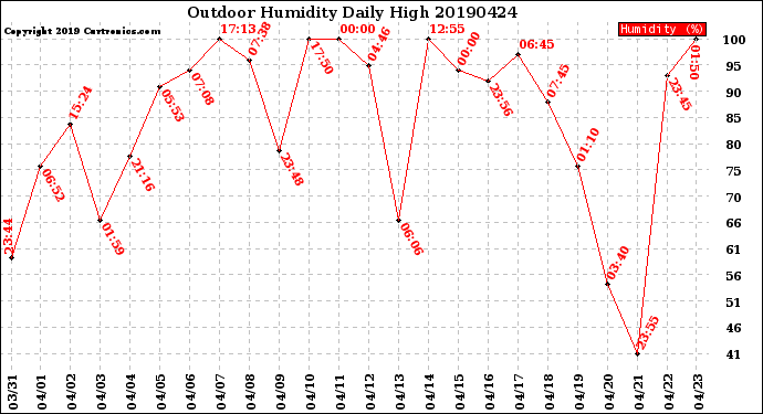 Milwaukee Weather Outdoor Humidity<br>Daily High