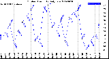 Milwaukee Weather Outdoor Humidity<br>Daily Low