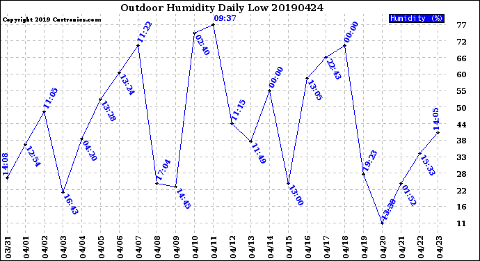 Milwaukee Weather Outdoor Humidity<br>Daily Low