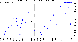 Milwaukee Weather Outdoor Humidity<br>Monthly Low