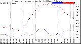 Milwaukee Weather Outdoor Temperature<br>vs Dew Point<br>(24 Hours)