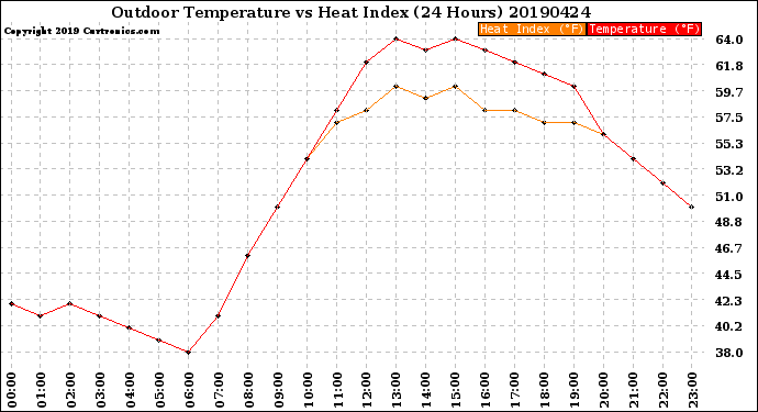 Milwaukee Weather Outdoor Temperature<br>vs Heat Index<br>(24 Hours)