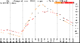 Milwaukee Weather Outdoor Temperature<br>vs THSW Index<br>per Hour<br>(24 Hours)