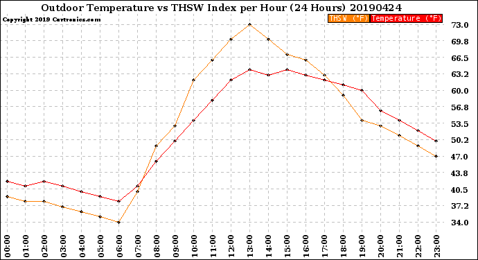 Milwaukee Weather Outdoor Temperature<br>vs THSW Index<br>per Hour<br>(24 Hours)