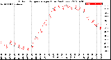 Milwaukee Weather Outdoor Temperature<br>per Hour<br>(24 Hours)