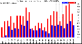 Milwaukee Weather Outdoor Temperature<br>Daily High/Low