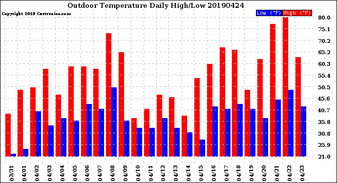 Milwaukee Weather Outdoor Temperature<br>Daily High/Low