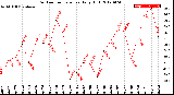 Milwaukee Weather Outdoor Temperature<br>Daily High