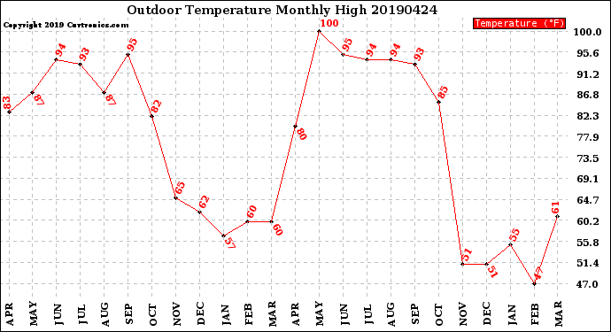 Milwaukee Weather Outdoor Temperature<br>Monthly High