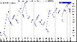 Milwaukee Weather Outdoor Temperature<br>Daily Low