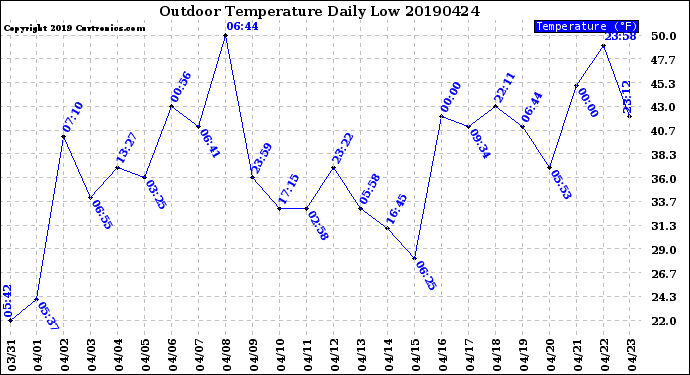 Milwaukee Weather Outdoor Temperature<br>Daily Low