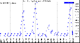 Milwaukee Weather Rain<br>By Day<br>(Inches)