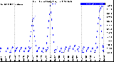 Milwaukee Weather Rain Rate<br>Daily High