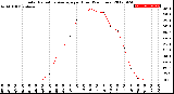 Milwaukee Weather Solar Radiation Average<br>per Hour<br>(24 Hours)