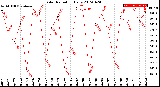 Milwaukee Weather Solar Radiation<br>Daily